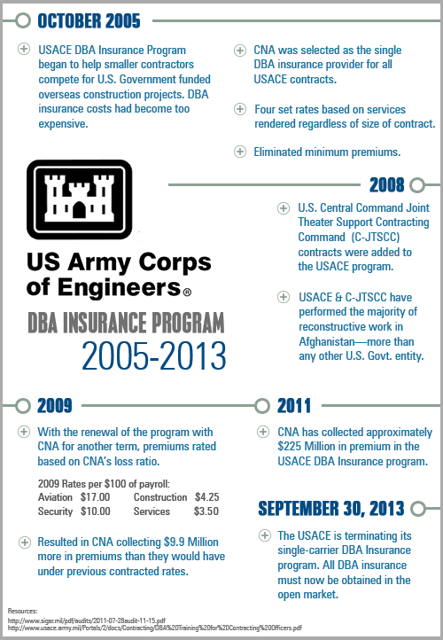 A timeline of the USACE DBA Insurance Program