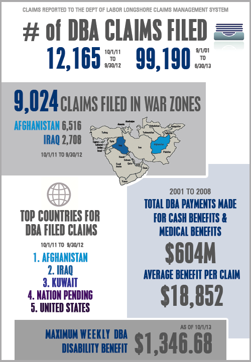 DBA Insurance statistics; Number of DBA claims filed; DBA claims filed in war zones; weekly DBA maximum benefit